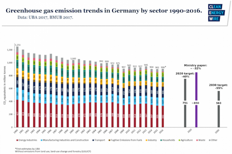 Uitstoot CO2 Duitsland