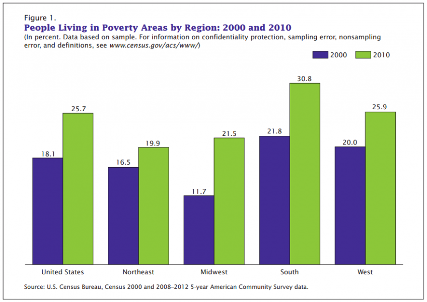 © US Census Bureau